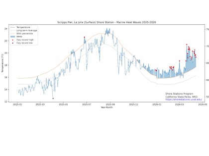 La evolución de las temperaturas en una de las mediciones