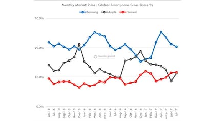 La evolución de las ventas de los tres mayores fabricantes de smartphones del mundo