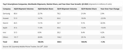 La evolución de las ventas mundiales en los últimos cinco trimestres de los 5 mayores fabricantes de smartphones del mundo