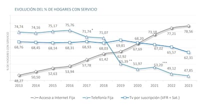 La evolución de los accesos a internet, de la telefonía fija y de la TV paga en la Argentina en los últimos años