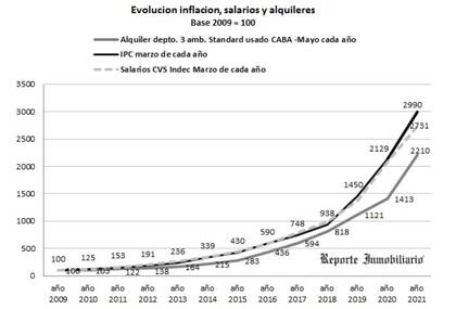 La evolución de los alquileres en CABA durante los últimos 12 años
Gentileza Reporte Inmobiliario