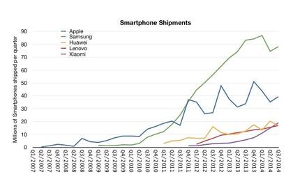 La evolución de los cuatro grandes a lo largo del tiempo, en millones de smartphones