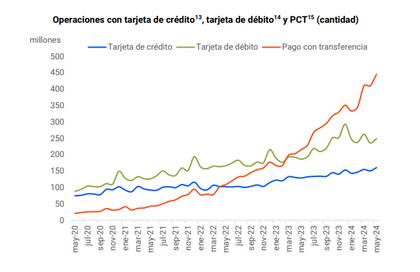 La evolución de los pagos con tarjeta de débito, crédito y con transferencia, según el BCRA.
