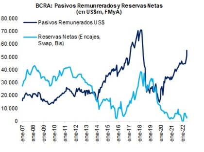 La evolución de los pasivos del BCRA, medidos en dólares, y las reservas.