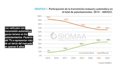 La evolución de los patentamientos de modelos manuales y automáticos