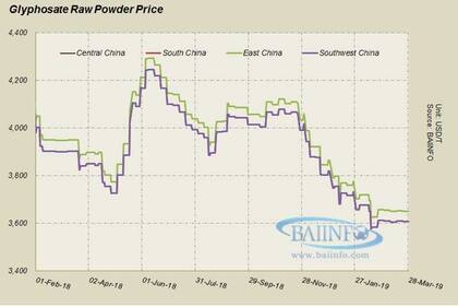 La evolución de los precios del glifosato en el último año