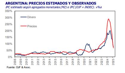 La evolución de los precios en Argentina.