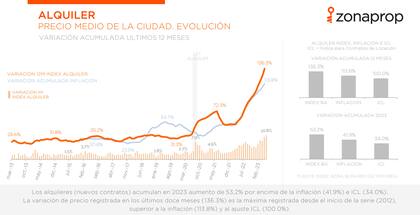 La evolución de los precios medios en la ciudad de Buenos Aires versus el avance de la inflación