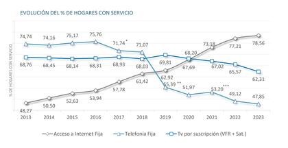 La evolución de los s a internet, de la telefonía fija y de la TV paga en la Argentina en los últimos años