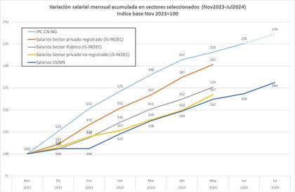 La evolución de los salarios del personal de universidades nacionales, comparado con otros sectores