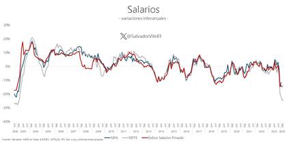 La evolución de los salarios en los últimos años