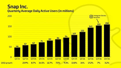 La evolución de los usuarios diarios de Snapchat en los últimos años