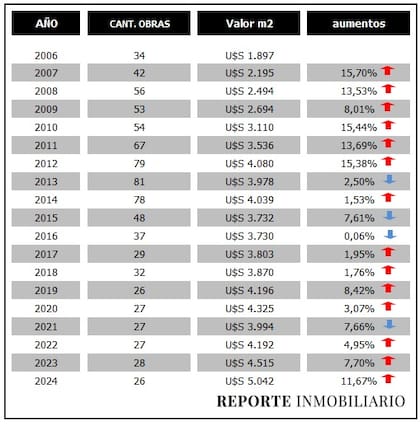 La evolución de los valores por año y la variación respecto al anterior