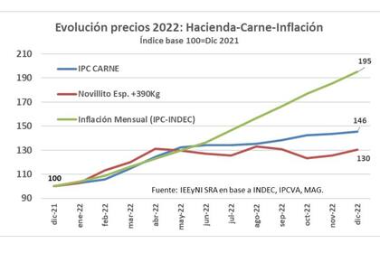 La evolución de precios del año pasado de la hacienda, la carne y la inflación