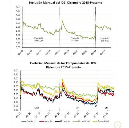 La confianza en el gobierno de Javier Milei cayó 13,6% y tocó el nivel más bajo desde su asunción - Image 2