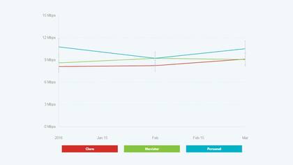 La evolución del ancho de banda en 4G en la Argentina en los primeros tres meses del año