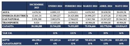 La evolución del aumento de tarifas de luz, gas, agua y transporte público, según cálculos del Instituto Interdisciplinario de Economía Política (IIEP), que depende de la UBA y el Conicet