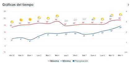 La evolución del clima en la Ciudad para los próximos días
