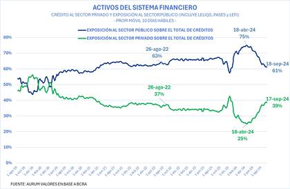 La evolución del crédito en el sector financiero local