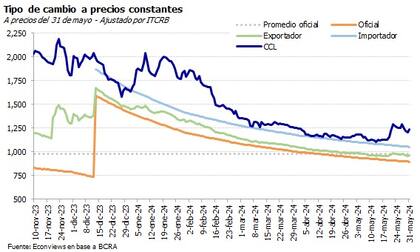 La evolución del dólar desde noviembre de 2023 hasta hoy. Fuente: Econviews