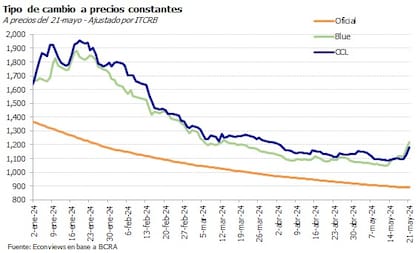 La evolución del dólar oficial, el blue y el CCL en 2024.