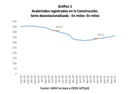 La evolución del empleo privado ligado a la construcción