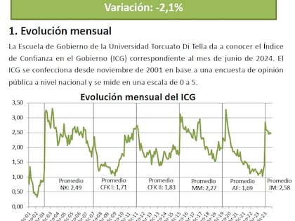 La evolución del Índice de Confianza en el Gobierno, desde el gobierno de Néstor Kirchner