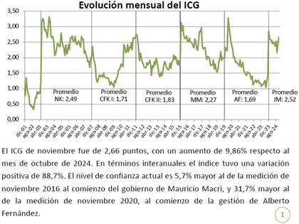 La evolución del índice de confianza de los últimos gobiernos
