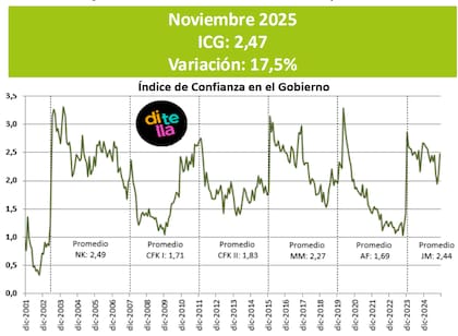 Crece la confianza en el Gobierno y muestran un crecimiento del 17,5% - Image 2