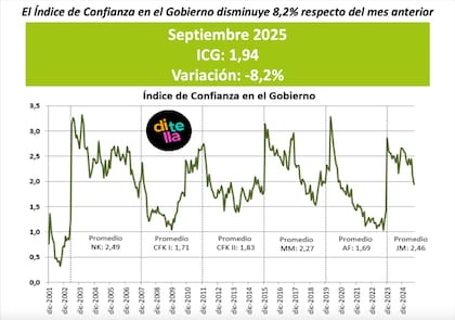 La evolución del Índice de Confianza en el Gobierno desde diciembre de 2015 a hoy