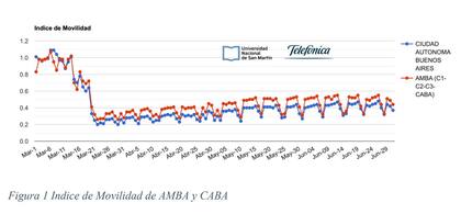 La evolución del índice de movilidad elaborado por al Universidad de San Martín en base a datos provistos por Movistar, para el AMBA y CABA
