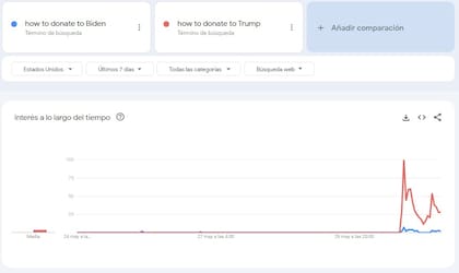 La evolución del interés de búsqueda de "cómo donar Trump" (en rojo) y "cómo donar a Biden" (en azul) en los últimos siete días