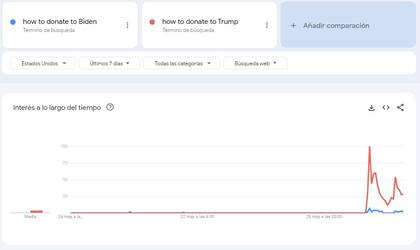 La evolución del interés de búsqueda de "cómo donar Trump" (en rojo) y "cómo donar a Biden" (en azul) en los últimos siete días