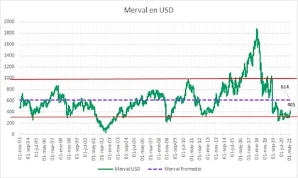 La evolución del Merval en los últimos 28 años.
