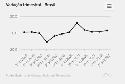 La evolución del PBI de Brasil por trimestres, según el IBGE