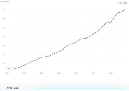 La evolución del PBI per cápita en Polonia , PPA (dólares internacionales constantes de 2021), entre 1990 y 2024. Fuente: Banco Mundial.