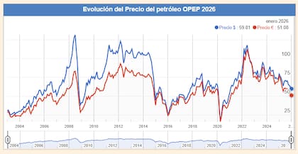 La evolución del precio del petróleo OPEC en los últimos meses y enero de 2026