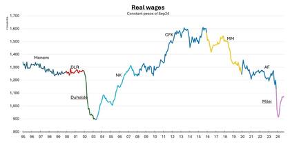 La evolución del salario real desde la reelección de Menem hasta septiembre 2024