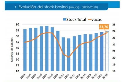 La evolución del stock de cabezas de vacunos en millones a través de los últimos 15 años