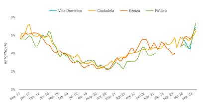 La evolución mensual de la rentabilidad bruta de los barrios más rentables