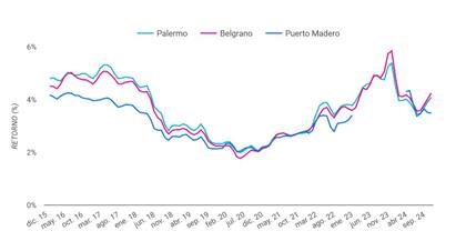 La evolución mensual de la rentabilidad de una propiedad destinada al alquiler en Belgrano, Palermo y Puerto Madero