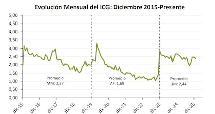La evolución mensual del ICG desde diciembre de 2015