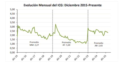 La evolución mensual del ICG desde diciembre de 2015
