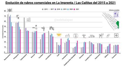 La evolución, por rubro. Créditos: Maure Propiedades