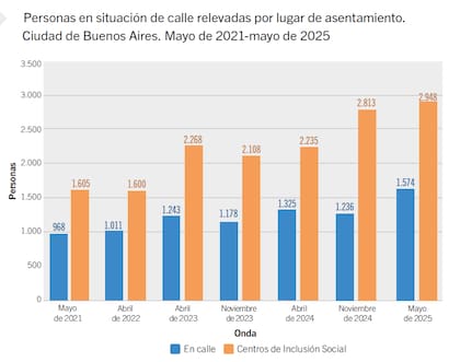 La evolucin segn los datos oficiales de CABA