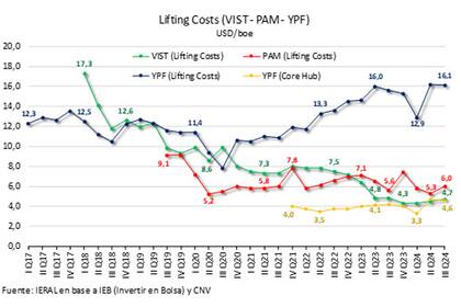 La excepción de todo parece ser Vaca Muerta. Ahí, según un relevamiento de Invertir en Bolsa, los costos de extracción se desplomaron