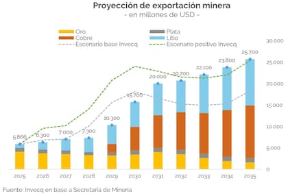 La exportación minera proyectada (2025-2035)