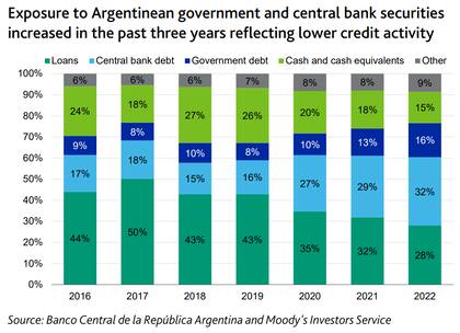 La exposición a deuda del Tesoro y del Banco Central aumentó en los últimos tres años, lo que refleja una menor actividad crediticia, según Moody's