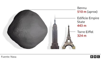 La extraordinaria misión de la Nasa que regresó a la Tierra con muestras de un meteorito gigante (y cómo pueden ayudar a descifrar el origen de la vida)