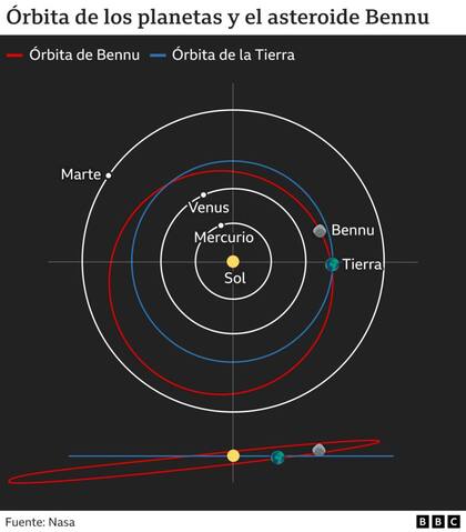 La extraordinaria misión de la Nasa que regresó a la Tierra con muestras de un meteorito gigante (y cómo pueden ayudar a descifrar el origen de la vida)